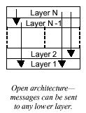Open layered architectures Lead to more compact code, since the services of all lower layers can be accessed directly without the need for extra