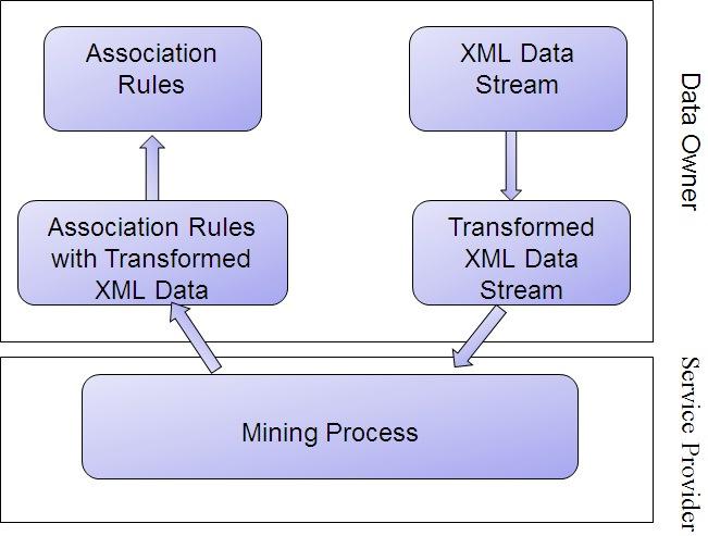 Another most well-known association rule mining algorithm is Apriori algorithm [4]. This model, basically, divides the rule Mining Process into two basic steps.