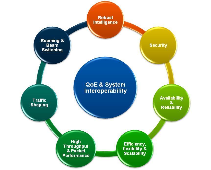 Focus on Quality of Experience (QoE) and System Interoperability There are a multitude of vendors claiming the best optimization available but we believe that for a successful business model, service