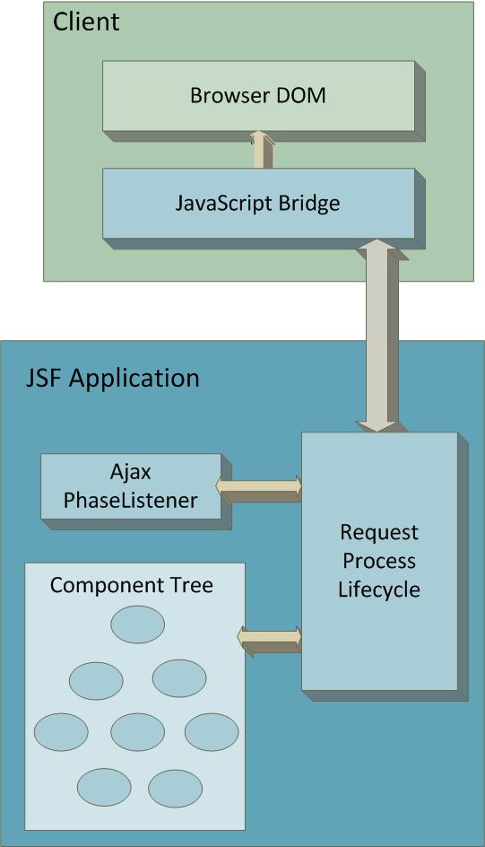 Ajaxian Faces JavaScript Bridge sends request PhaseListener sends changes