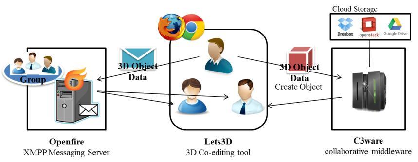 maintain users and groups, Lets3D adopts XMPP messaging [13], which is also used to synchronize the editing screens among a group of users.