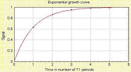 2.5m: Exponential Nature of T1 Constant (63% spins