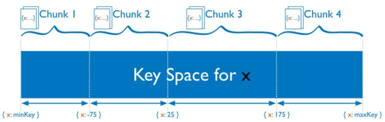 Chunks Sharded into chunks by shard key Can be