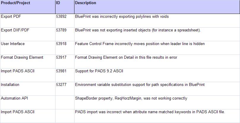 Release Highlights for BluePrint-PCB Product Version 2.2.2 Introduction BluePrint V2.2.2 Build 512 is a rolling release.