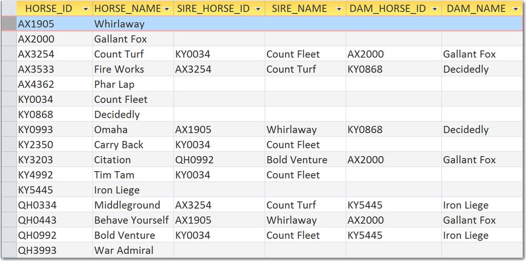 Note the column aliases assigned to the columns that come from HORSE_1 (joined sire rows) and HORSE_2 (joined dam rows).