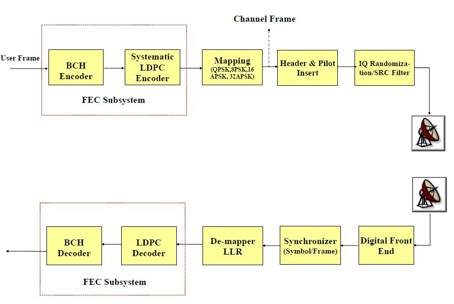 Figure 2. FEC System Model for Satellite Communication. The categorization of a good FEC sub system depends mostly on what is important for the system under consideration i.e. the priorities of the chosen application where it is intended to be used.