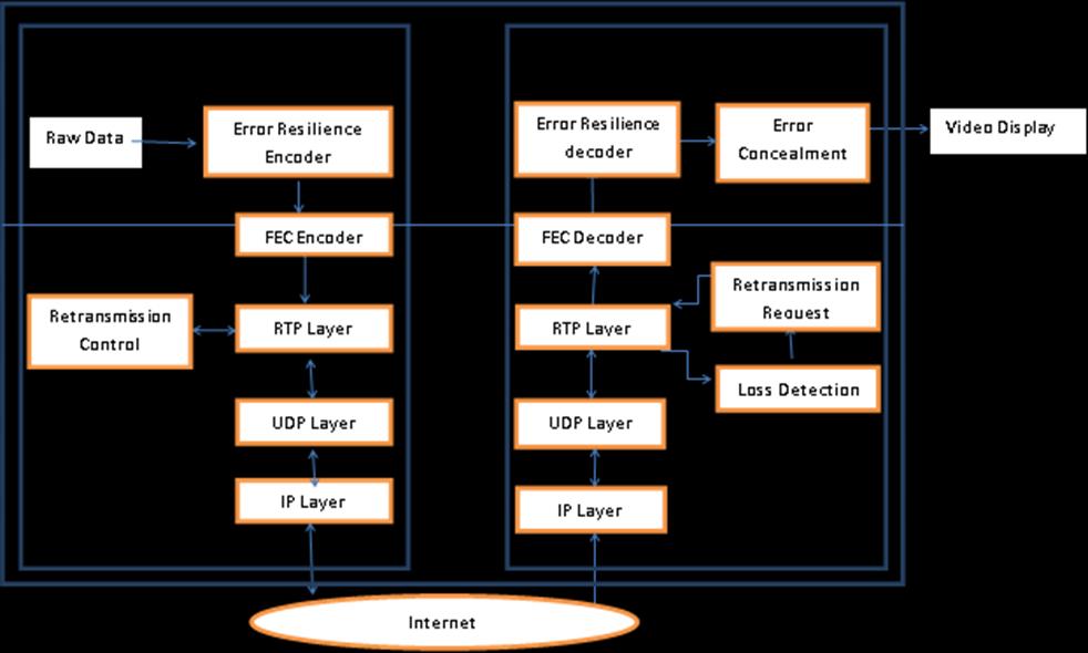 decoders such as Error-Resilience (ER) and Error Concealment (EC), Forward error control, and Retransmission. Figure 2.2 shows the location of each error control mechanism in a layered architecture.