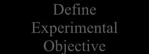 Define Experimental Objective Define Simulation Models &