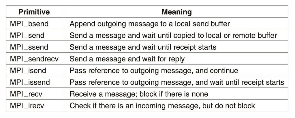Message-Passing Interface (MPI) Some of the