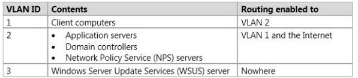 You need to create a report that includes the following information:. The servers that run applications and services that can be moved to Windows Server 2012 R2.