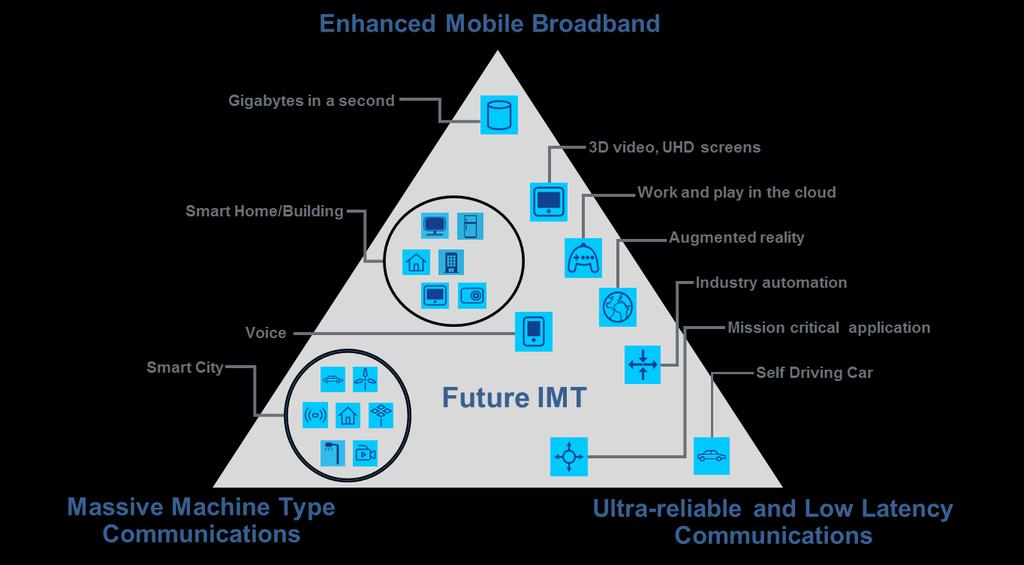 Translating to 5G Requirements: ITU s IMT Vision Peak: 10-20 Gbps User: 100Mbps/1Gbps Spectral Efficiency: 3-5x Connection