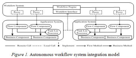 Application on Ioc Pattern in Integration of Workflow System with Application Systems 885 But, the current workflow products all have to combine with certain application systems, by which the