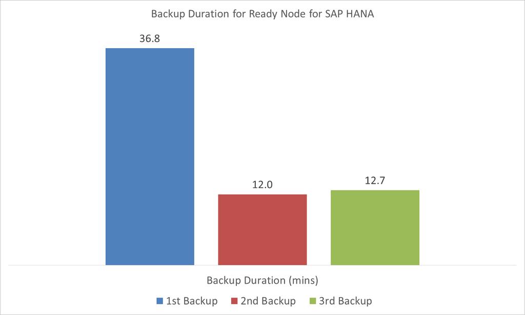Ready Node for SAP HANA test results Ready Node for SAP HANA test results Overview We collected the results from testing performed by Dell EMC engineers using a Data Domain 6300 system with DDBEA to
