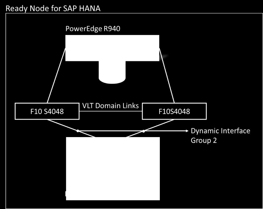 Protection objectives and test methodology Data protection testing descriptions We used two different SAP HANA configurations for the data protection tests.