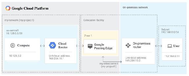 Google Cloud Interconnect Access to GCP over high speed and stable network Dedicated Interconnect This solution allows you to directly connect your on-premises network to GCP Requires you to have a
