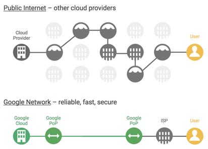 Cloud connection that the R&E network aims for Improve User Experience R&E network is a high