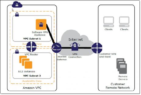 VPN Connection IPsec via Internet Encrypted tunnel connections between your campus/lab and public cloud User prepare IPsec hardware