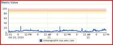 to US$7 million CPU Utilization Sun E25K: Daily Spikes (224 Cores)