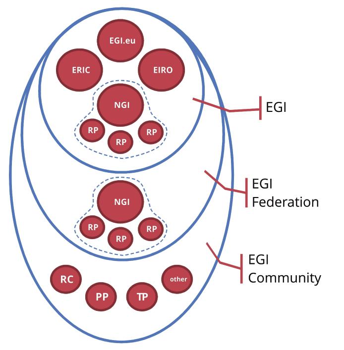 EGI in numbers Defining EGI, EGI Federation and EGI Community as of May 2015 EGI is: 23 countries + CERN + EMBL EGI Federation: 52 countries + CERN + EMBL Virtual Organisations: 200+ Users: ~38,000