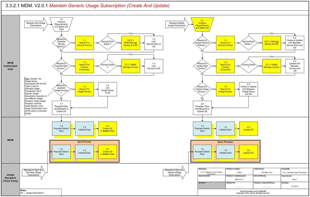 Business Process Diagrams Business Process Diagrams Maintain Generic Usage Subscription Page 1