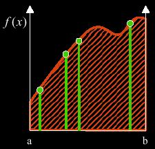 Basic Monte Carlo Integration The mean of the evaluated function values at each randomly generated sample point multiplied by the area of the integration domain, provides an unbiased