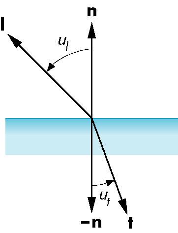 Geometry of refraction Consider a surface transmitting all light t : ray of refraction ul : angle of incidence ut : angle of refraction Vectors l,