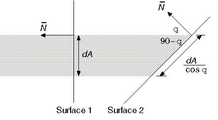 Aside 2: Lambertian reflection explained Consider a light beam with a cross-sectional area da Surface 1: receives 1 unit of light per unit surface area