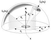 Bidirectional Reflectance Distribution General model of light reflection