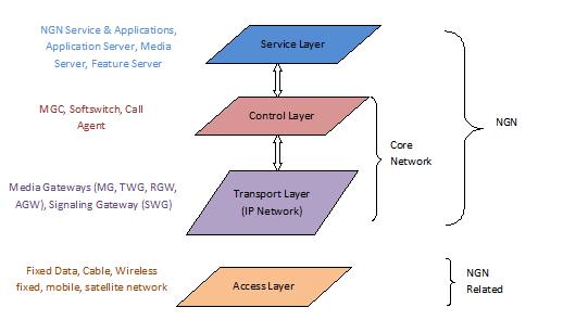 Architecture Layer of NGN