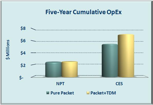 CES incurs substantial overhead costs when transporting TDM over packet infrastructure.