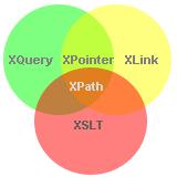 The XML Family XML: <?xml a version="1.0" markup language.> used to describe some XPath information. expressions: <comp9321_students> DOM: a programming interface for accessing and updating documents.
