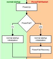 Weighing Platforms Reference Guide 13 System start after power failure; maximization of process safety EN061_nn_PowerFail-Restart.