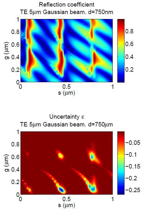 coating displacement, for fundamental beam or higher order modes Max phase variation across wavefront 10 6 ±10 4 radians Uncertainty plots