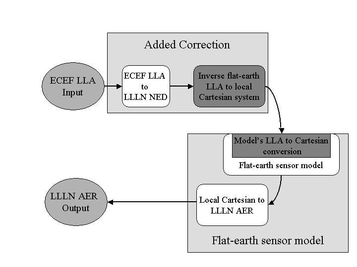 A spherical earth correction must thus be applied to the model for it to be usable in the simulation. F I is a modelling assumption and must be known.