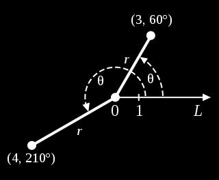 Illustration of polar coordinate system Points in the polar coordinate system with pole 0 and polar axis L