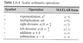 Mathematical Expressions Order of precedence Highest