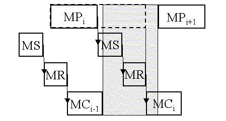 DMT) if the lifespan of MP and MC do not overlap, i.e., the producer and the consumer do not have write and read access at the same time, i.e., B MP - E MP B MC - E MC =.