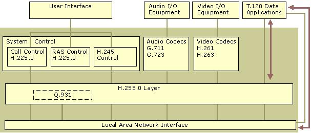Página 3 de 7 H.323 terminal architecture, shown in the illustration, is the most common implementation of the H.323 specification. This same architecture can also be implemented for an H.