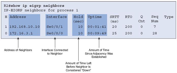 Verifying EIGRP EIGRP routers must first establish adjacencies with their neighbors before any updates can be sent or received.