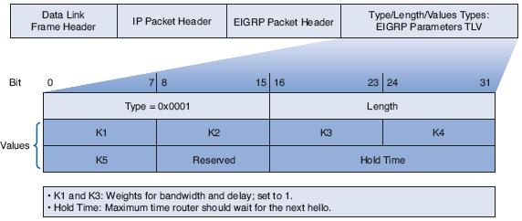 EIGRP TLV Message Format EIGRP uses weights for its composite metric. Default, only bandwidth (K1) and delay (K3) are weighted (used). Set to 1.