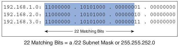 Determining the Summary EIGRP Route 1. Write out the networks that you want to summarize in binary. 2. Find the matching bits. Count the number of leftmost matching bits, which in this example is 22.