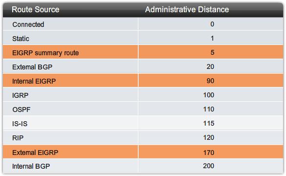 Administrative Distance When compared to other interior gateway protocols (IGP), EIGRP is the most preferred by the