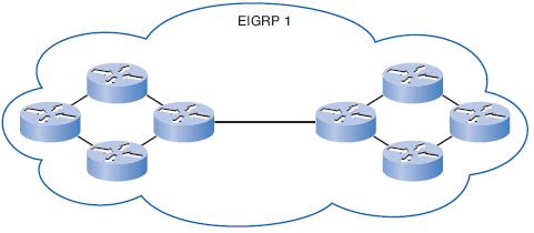 Process ID Router(config)# router eigrp autonomous-system Router(config)# router eigrp 1 Must be same on all routers in EIGRP routing domain Both EIGRP and OSPF use a process ID to represent an