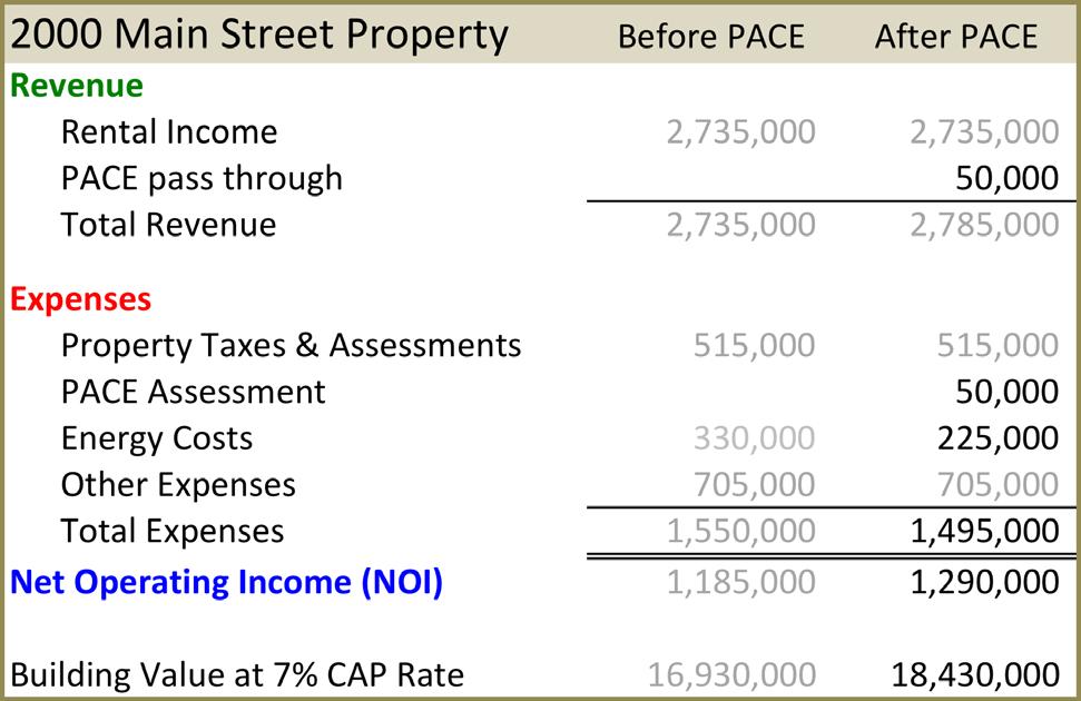 PACE PROJECT EXAMPLE $1,500,000 add to Building Value (8.