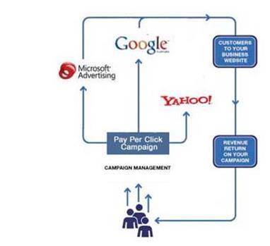 Campaign will be setup and ads can distributed to all 3 major search engine.