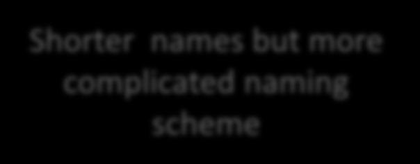 RELATIVE/PARTIAL VS. ABSOLUTE/FULL NAMES Longer names but simpler naming scheme Absolute name "D:\Program Files\Java\jdk1.7.