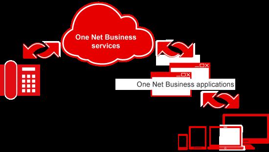 What is One Net Manager? What is One Net Manager? One Net Manager is a self-care web portal that lets you set up and manage your One Net Business service.