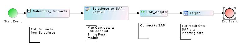 Technical design 1 2 3 4 For this orchestration we are going to get Contracts from Salesforce and post them into SAP s Accounting module. Specifically Billing Post record in SAP Accounting.