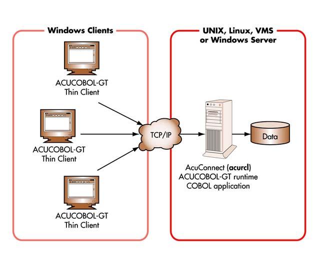 ACUCONNECT VERSION 8 HIGHLIGHTS Thin Client Acucorp s Thin Client technology consists of three components: A small program on the Windows client called the ACUCOBOL-GT Thin Client (acuthin).