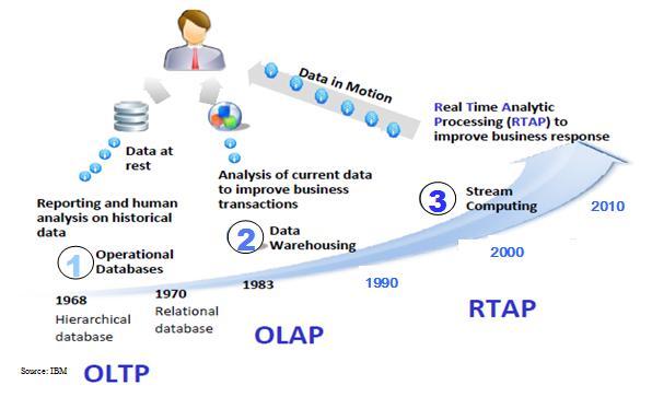 OLTP: Online Transaction Processing (DBMSs) OLAP: Online Analytical Processing (Data
